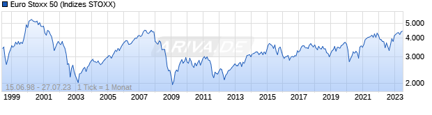 Chart EURO STOXX 50 Price Index